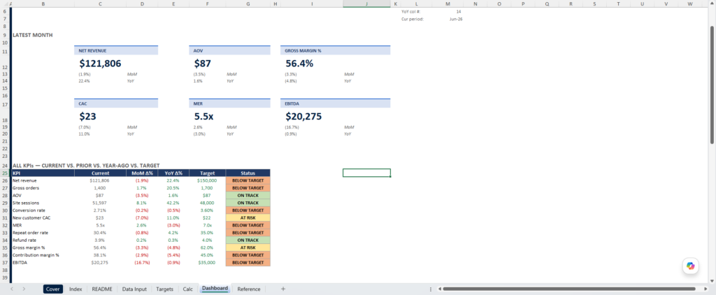 KPI dashboard spreadsheet, showing the dashboard tab.