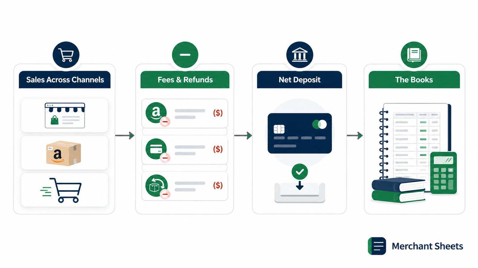 ecommerce accounting flow from multichannel sales to reconciled books.