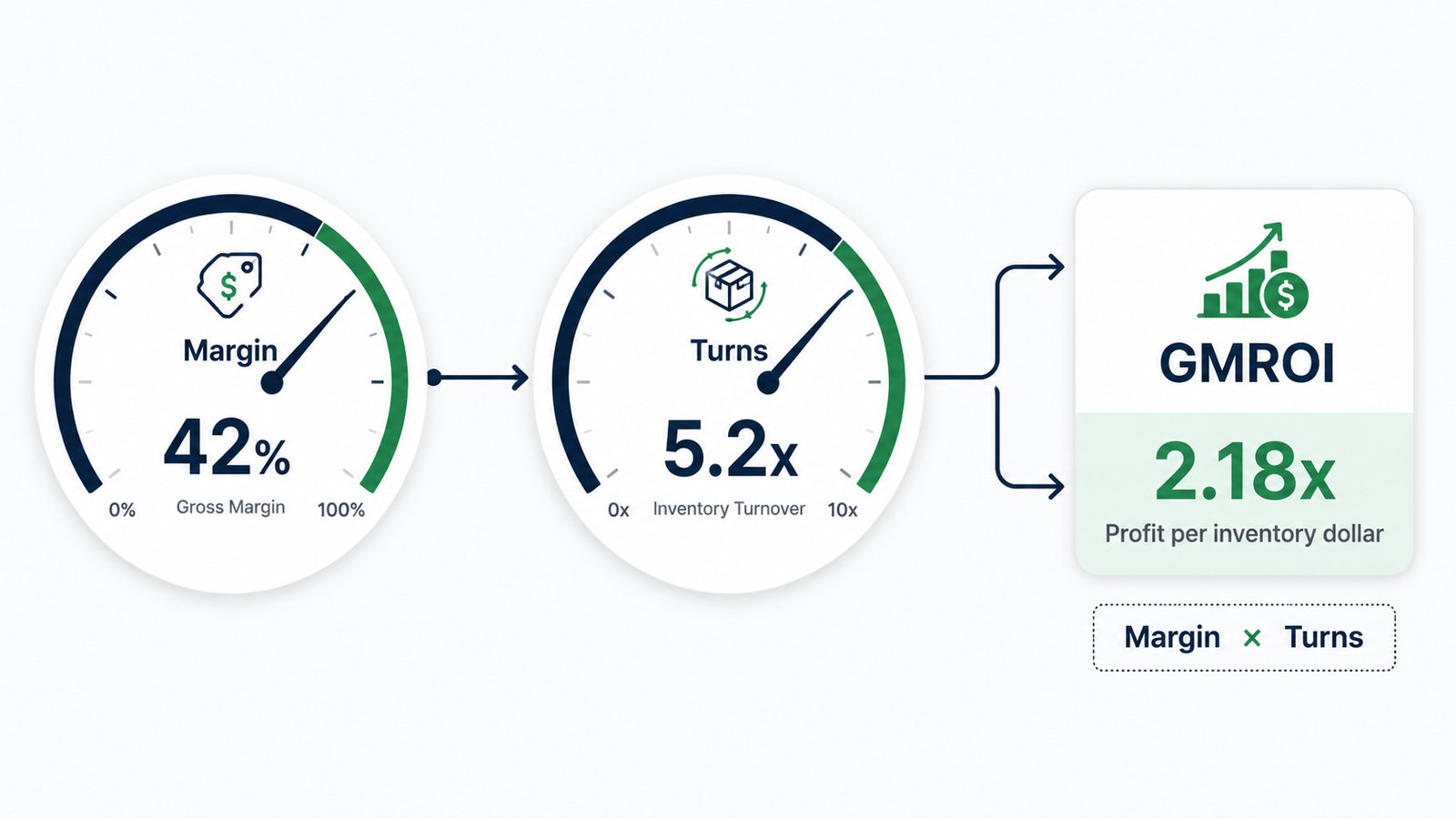 GMROI combines gross margin and inventory turnover into one number.