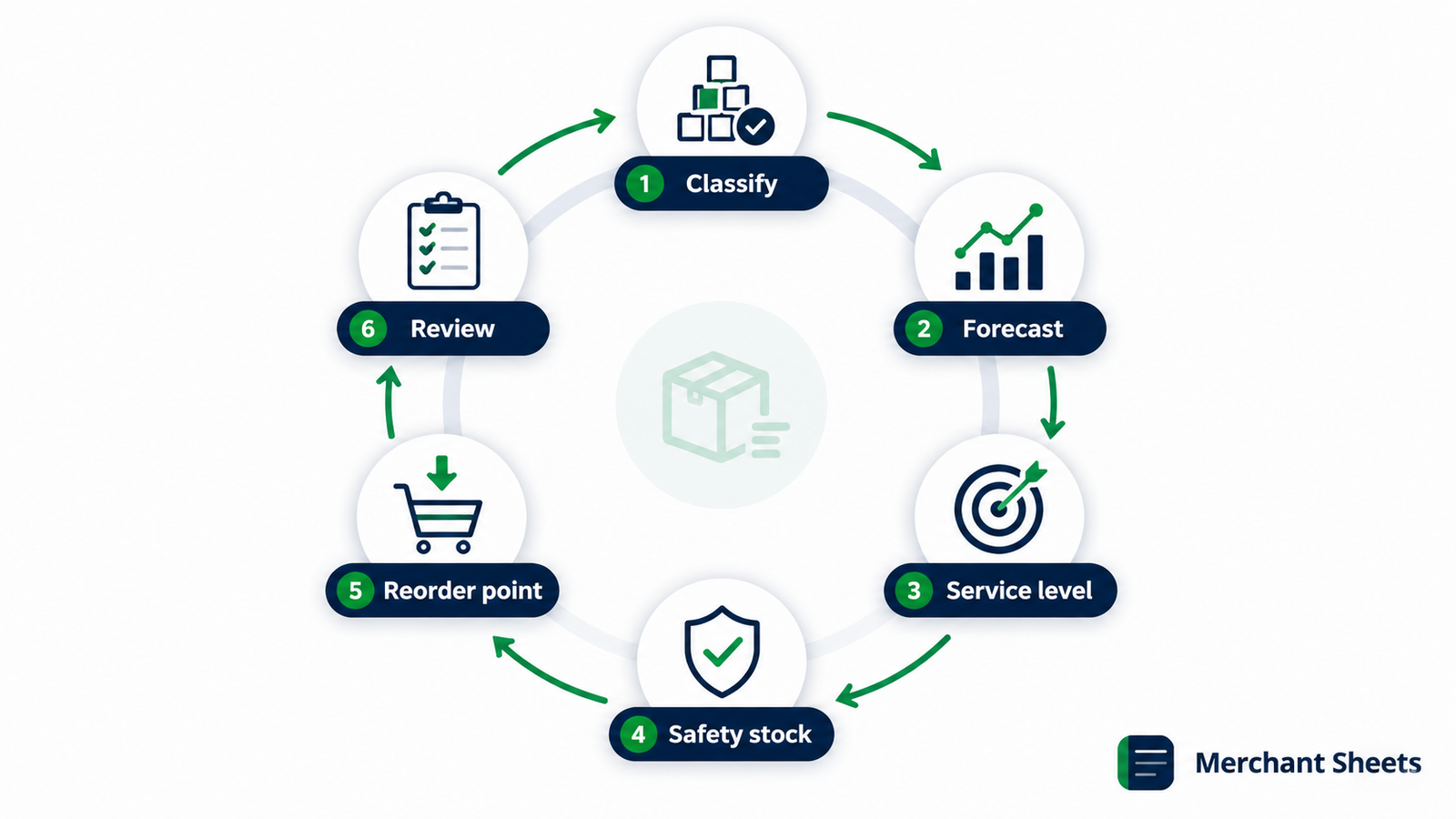 the six-step inventory planning cycle for ecommerce.