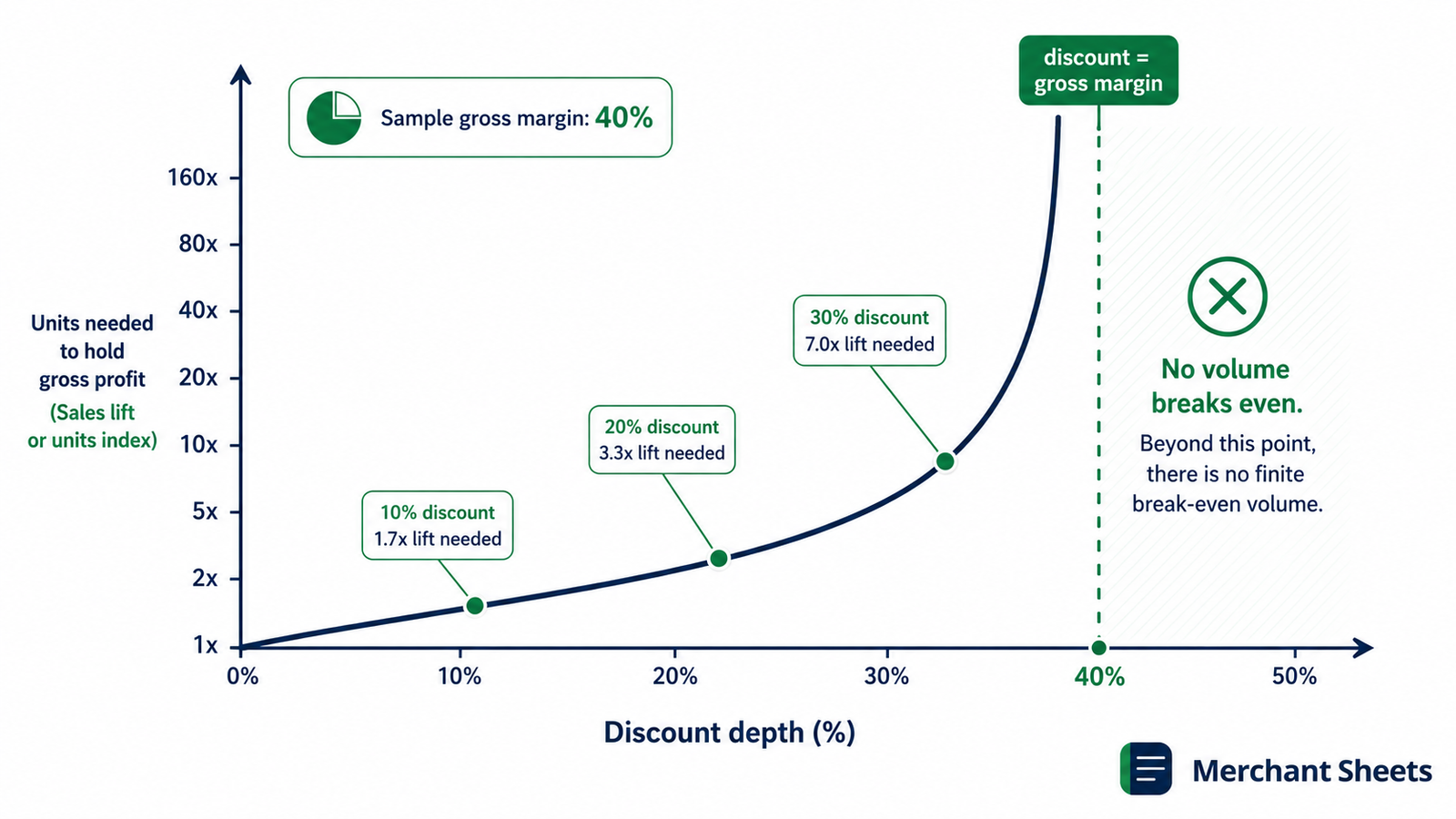 Break-even lift: the extra unit volume a discount needs to hold gross profit climbs sharply as the discount deepens.