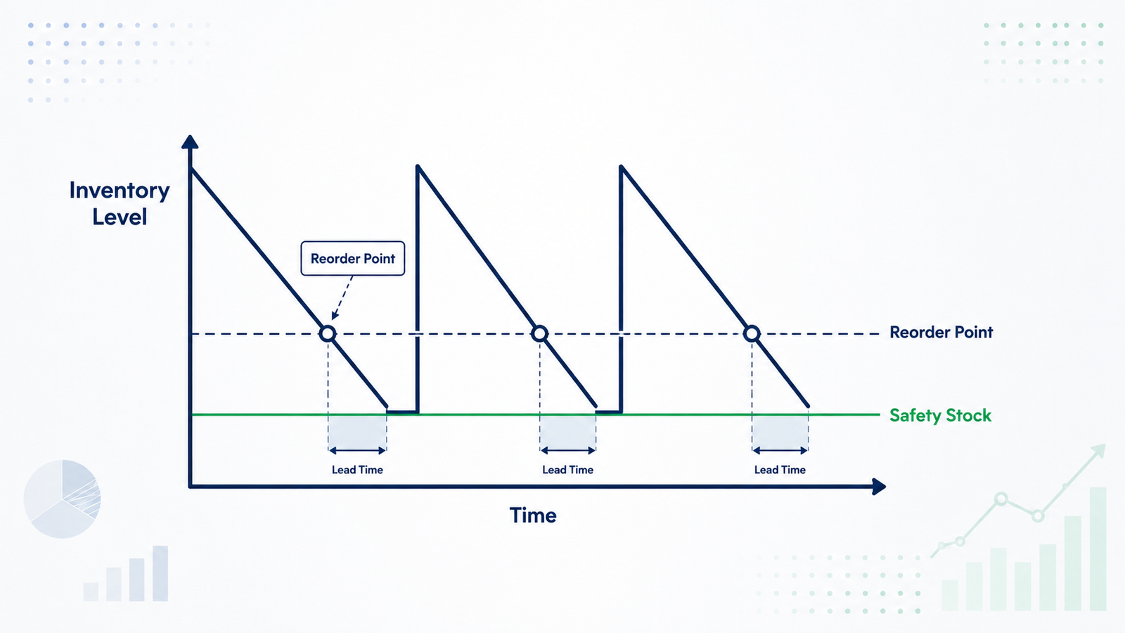 chart showing safety stock and reorder point timing