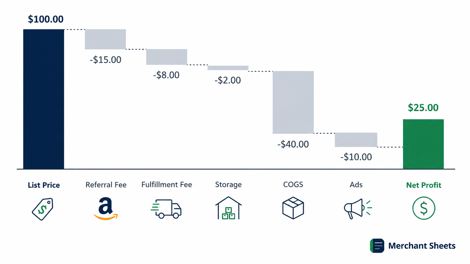 Amazon FBA profit breakdown from list price to net margin per unit.