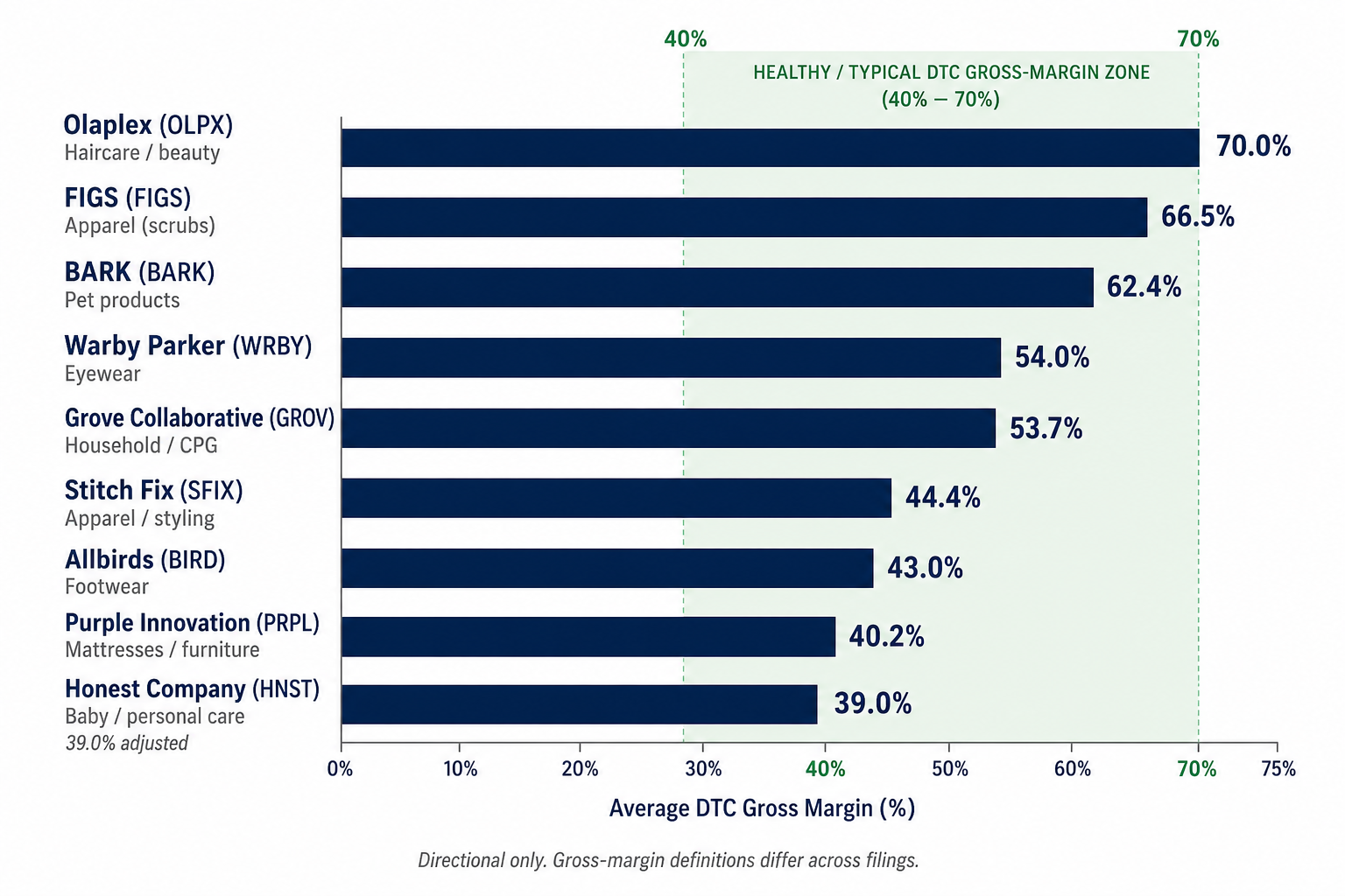 gross margin of public DTC brands fiscal 2025, Olaplex and FIGS highest, Honest and Purple lowest.