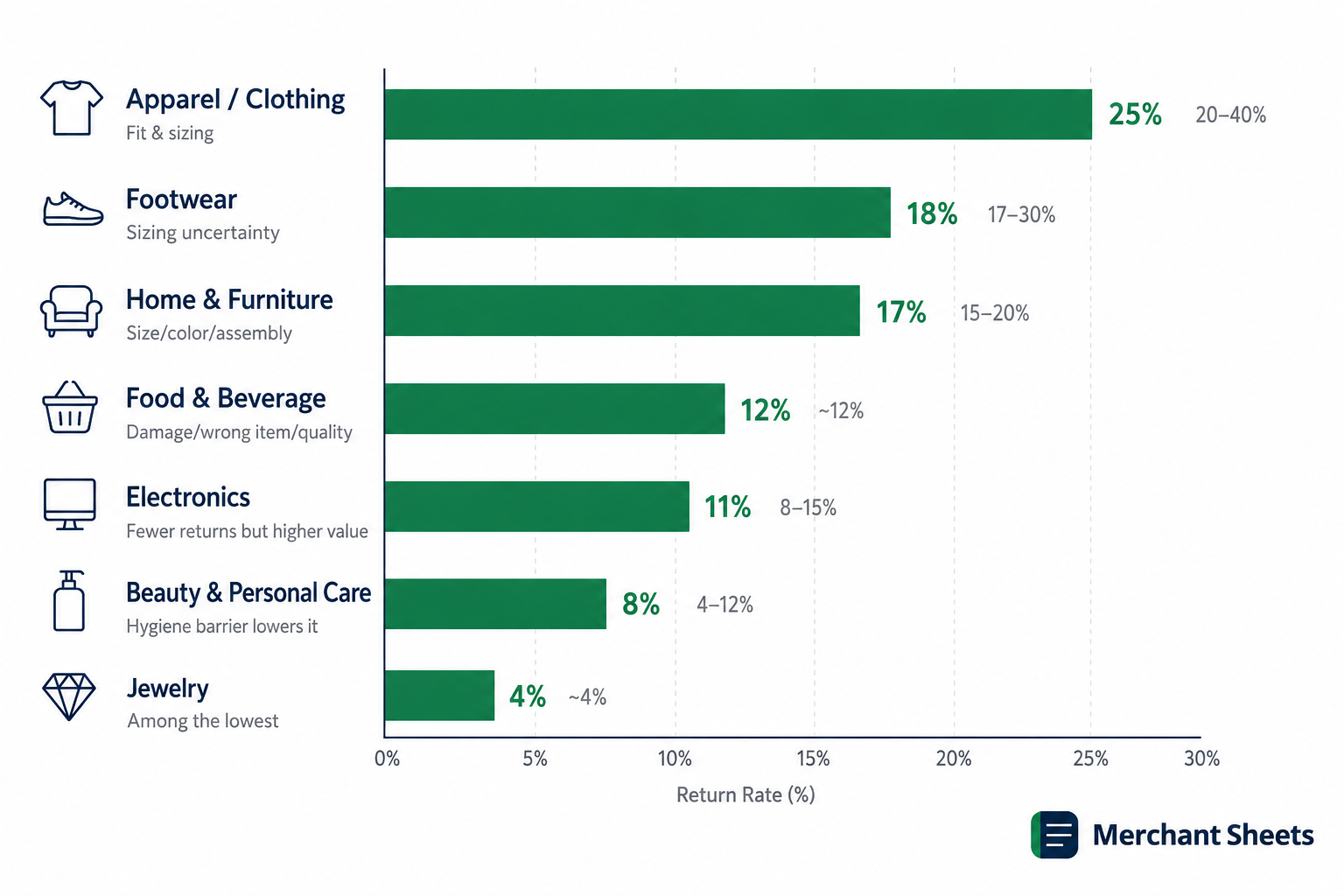 chart showing the average return rate for ecommerce by category.