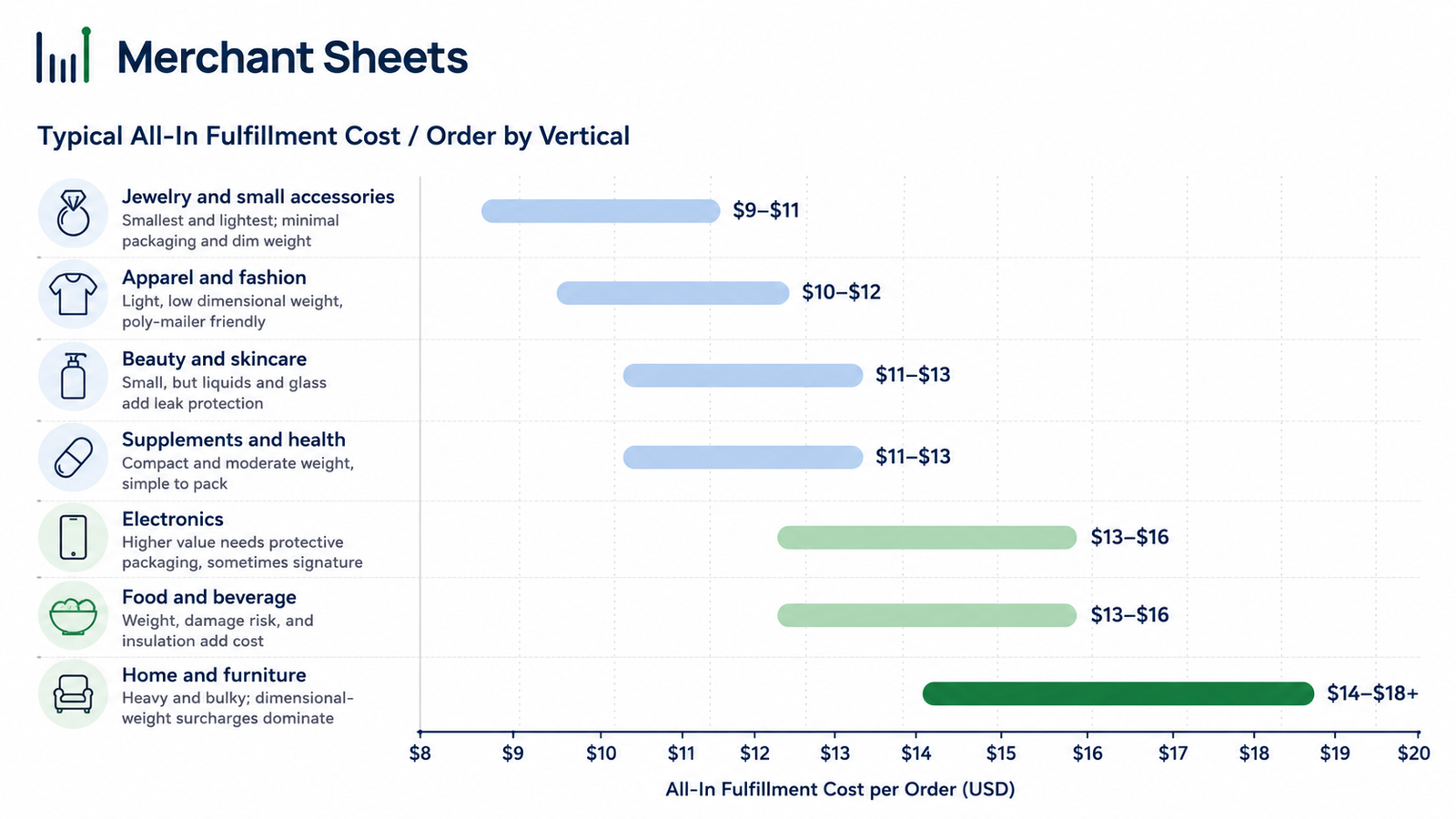average fulfillment cost per order by vertical 2026, apparel and jewelry fulfill cheapest, home and furniture cost the most.