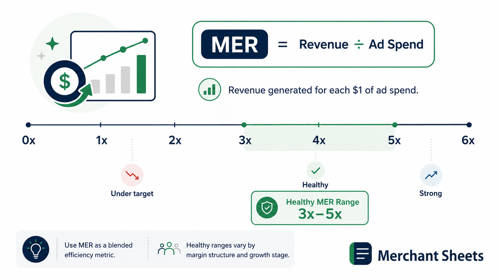 average MER by ecommerce vertical 2026, supplements and beauty run leaner, apparel and furniture need higher.