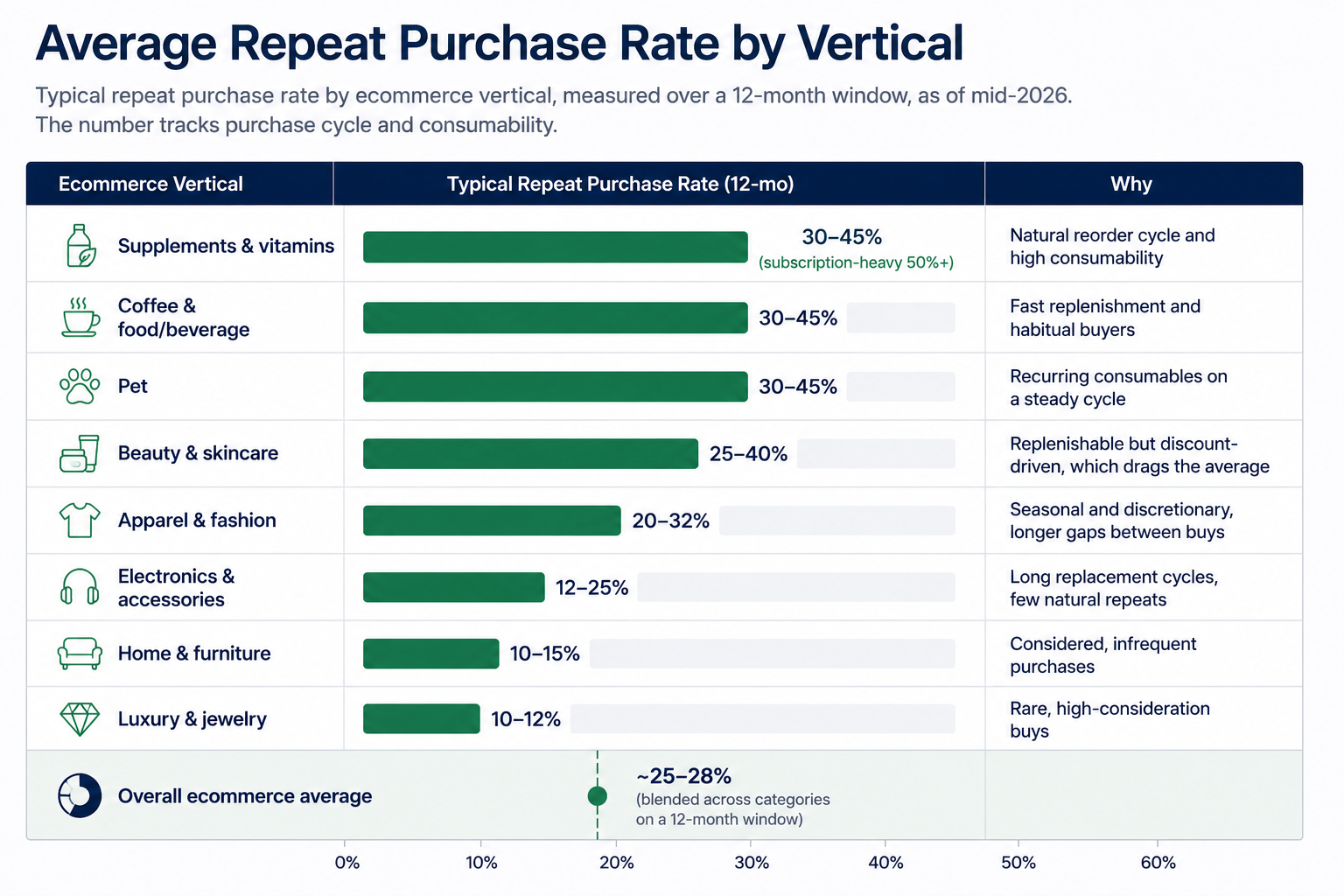 average repeat purchase rate by ecommerce vertical 2026, supplements and coffee run high, furniture and luxury run low.