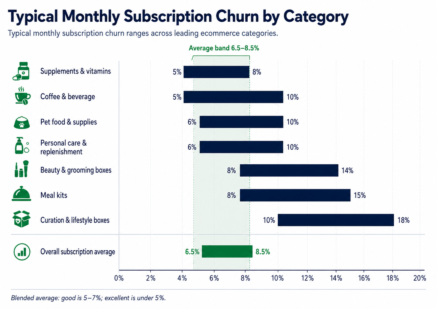 average subscription churn rate by category 2026, replenishment churns least, curation boxes churn most.