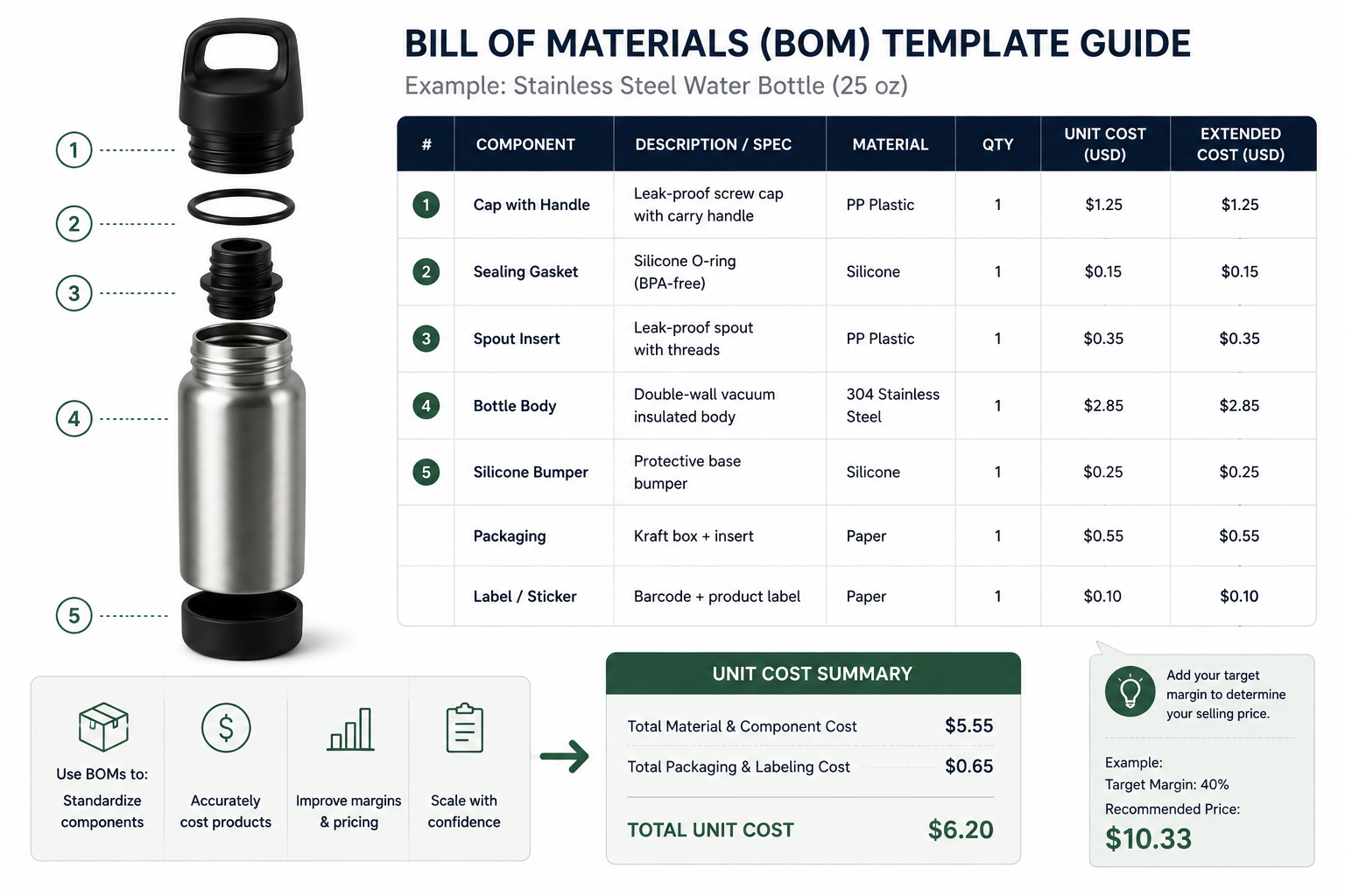 “bill of materials cost buildup for one product unit.