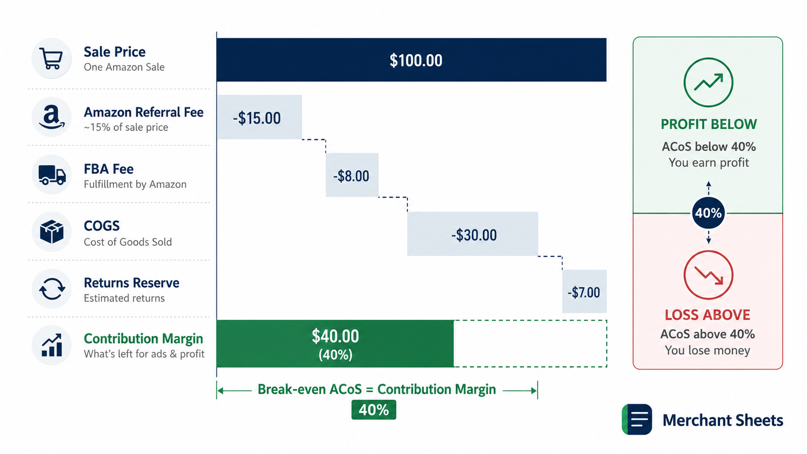 break-even ACoS equals contribution margin, profit below and loss above.