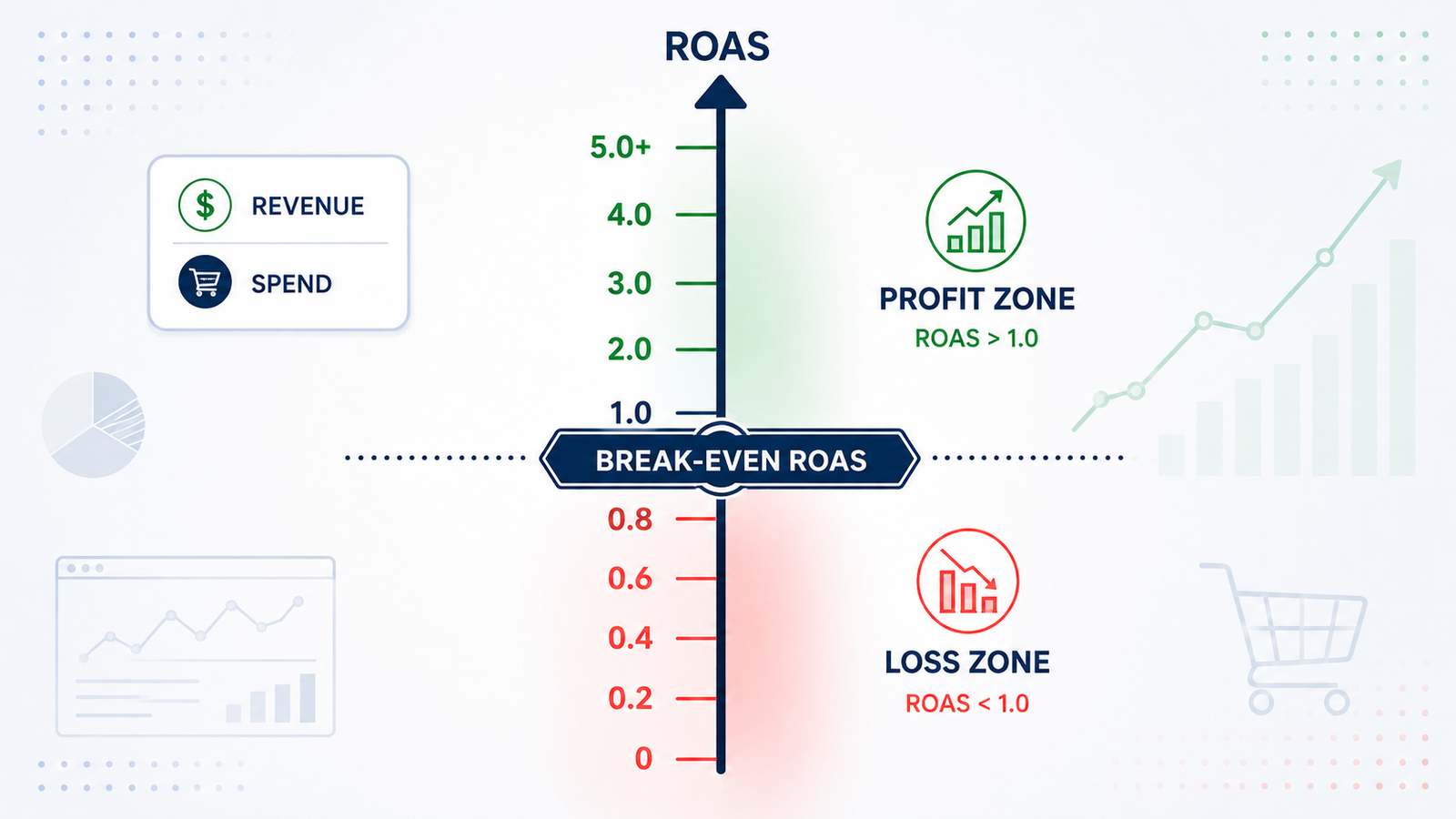 graphic depicting the concept of breakeven roas