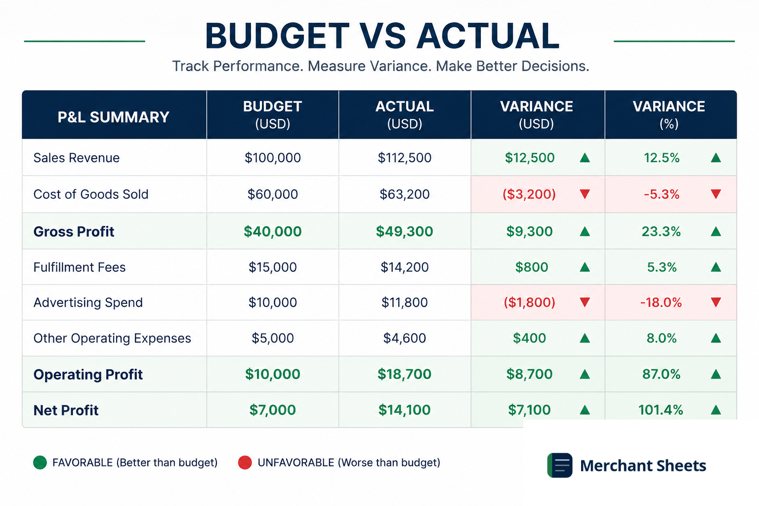 spreadsheet table showing a budget vs actual variance analysis.