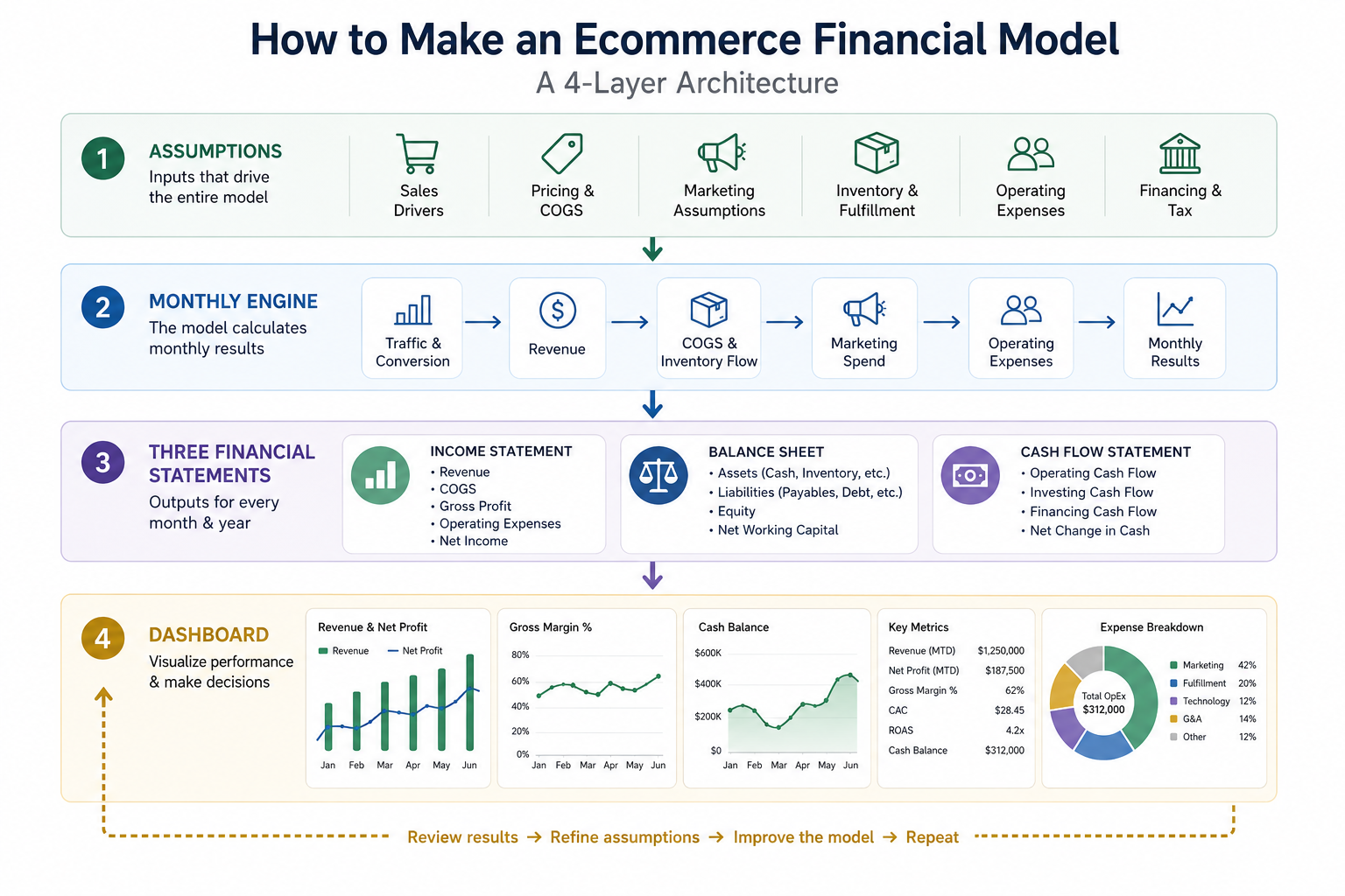 ecommerce financial model architecture from assumptions to three statements and dashboard.