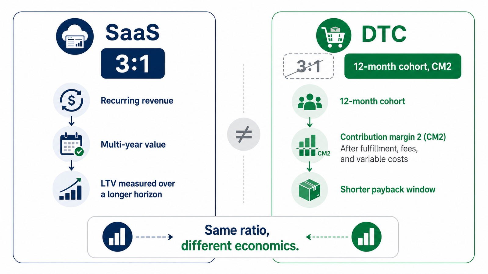 LTV:CAC 3:1 SaaS rule versus the DTC CM2 cohort version.