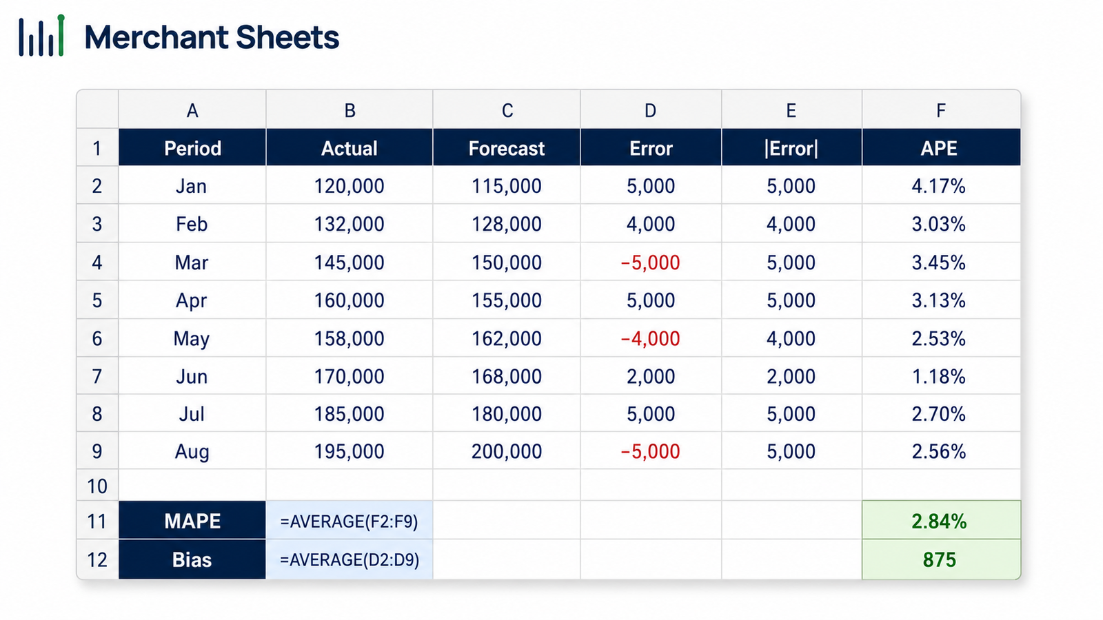 how to calculate forecast error in excel — MAPE and bias worked from an actual-vs-forecast table.