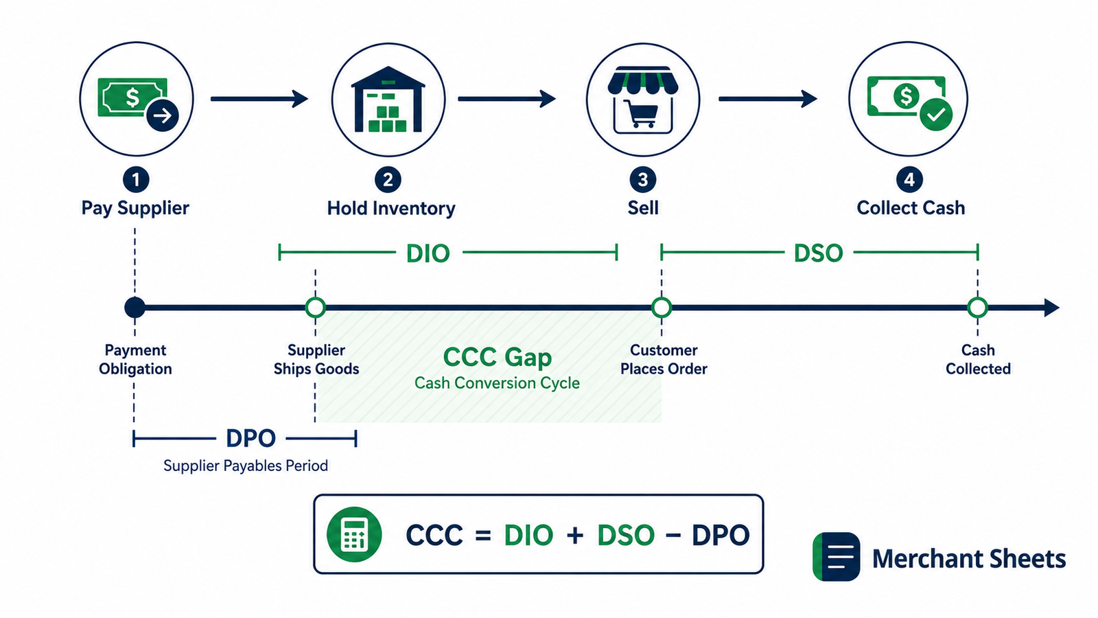 cash conversion cycle timeline showing DIO, DSO, DPO and the cash gap.