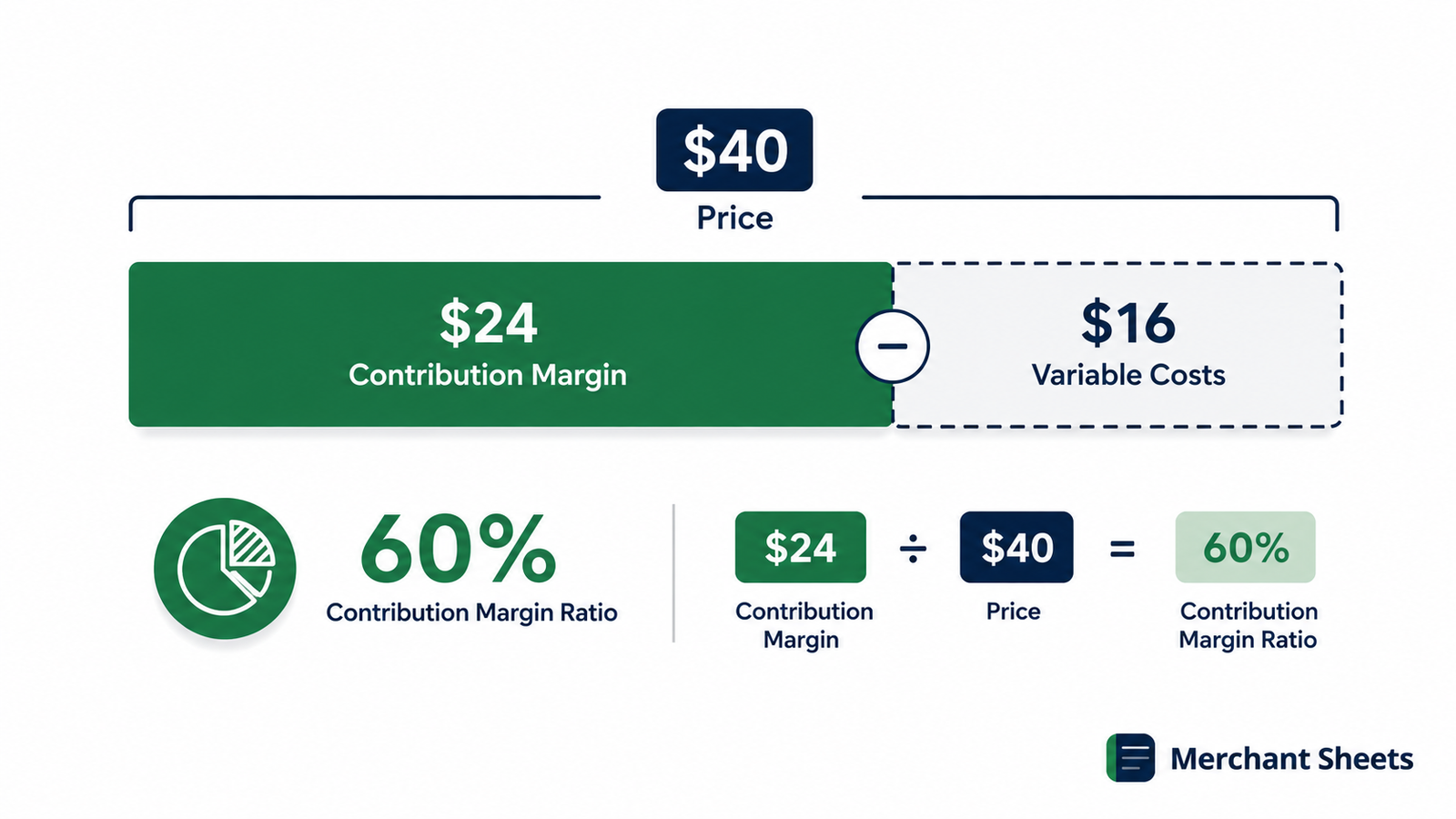 contribution margin ratio shown as the percent of a $40 sale left after variable costs.