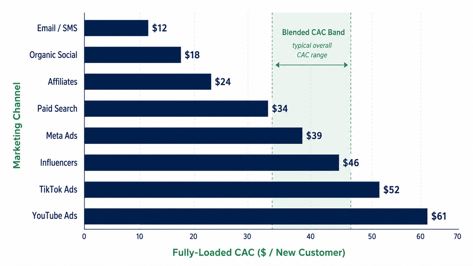 a horizontal bar chart of fully-loaded CAC by channel, sorted low to high, with the blended-CAC band shaded.