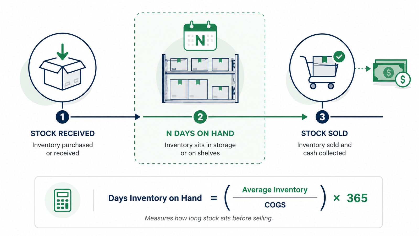 how days inventory on hand measures how long stock sits before selling.