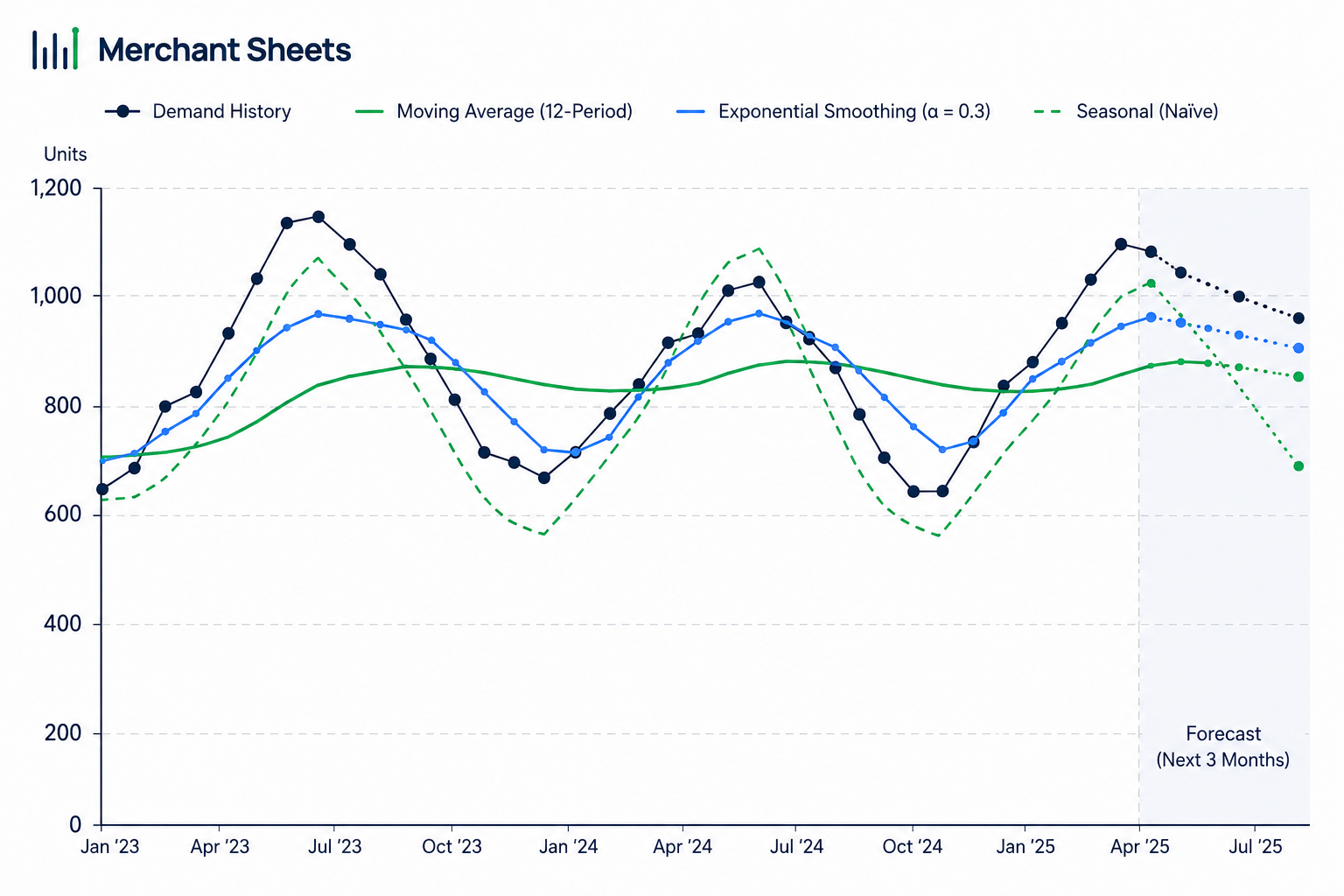 one demand history forecast three ways — moving average, exponential smoothing, and a seasonal index.