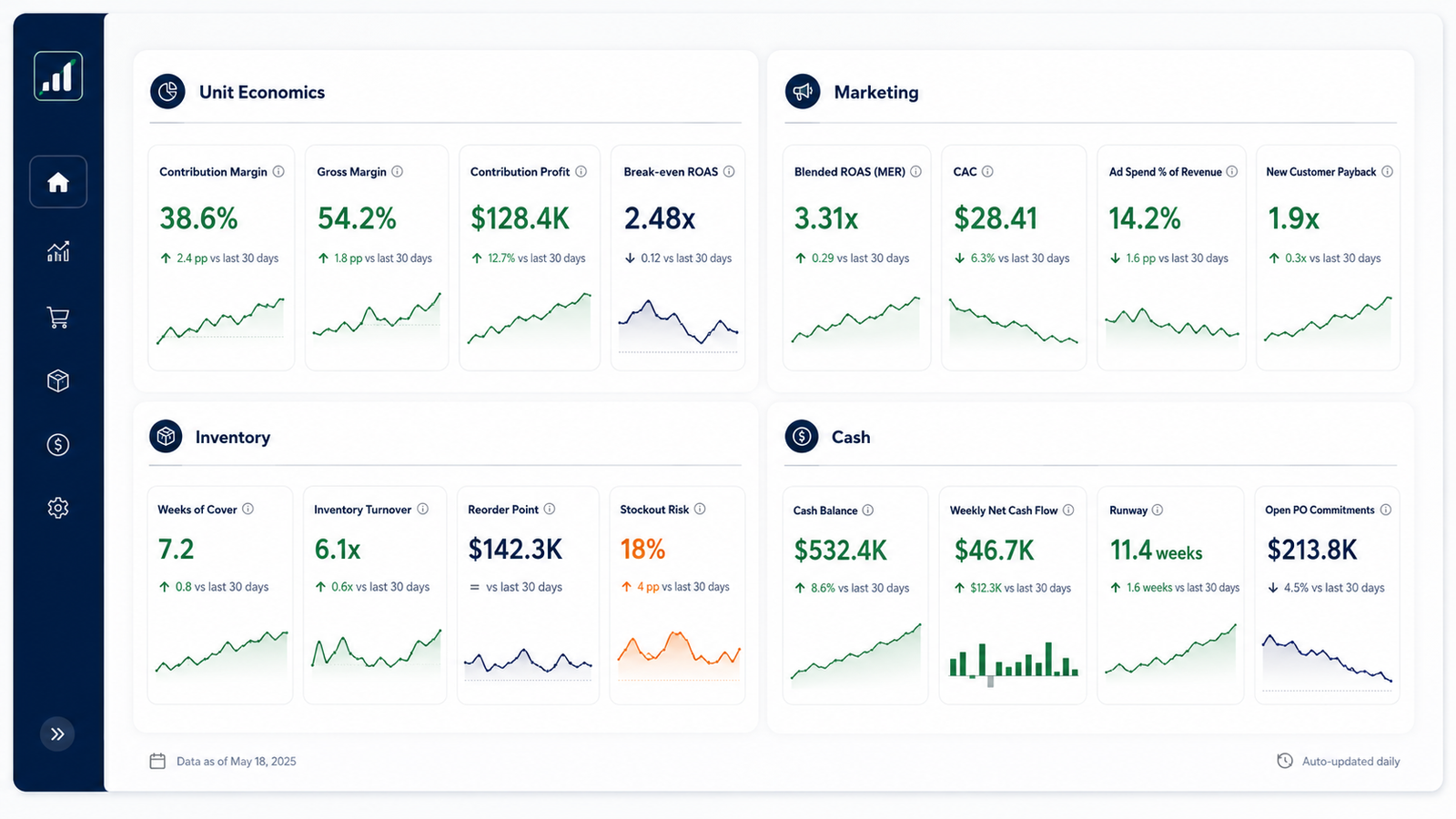 dashboard showing important ecommerce KPIs related to marketing, inventory, and cash.
