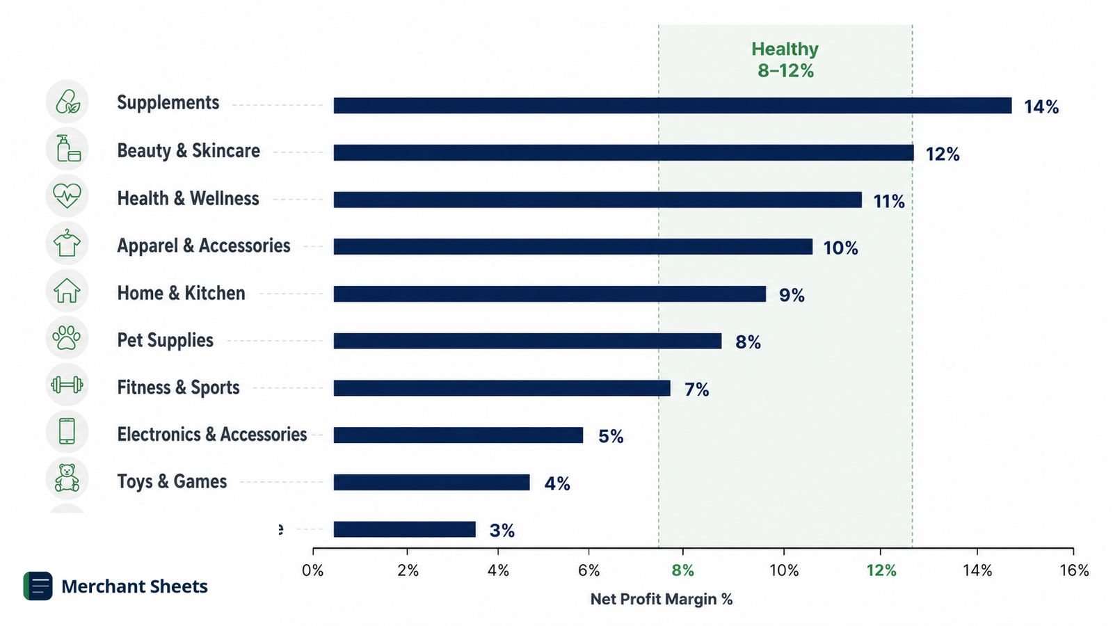 average ecommerce net profit margin by vertical, digital highest, food and electronics lowest.
