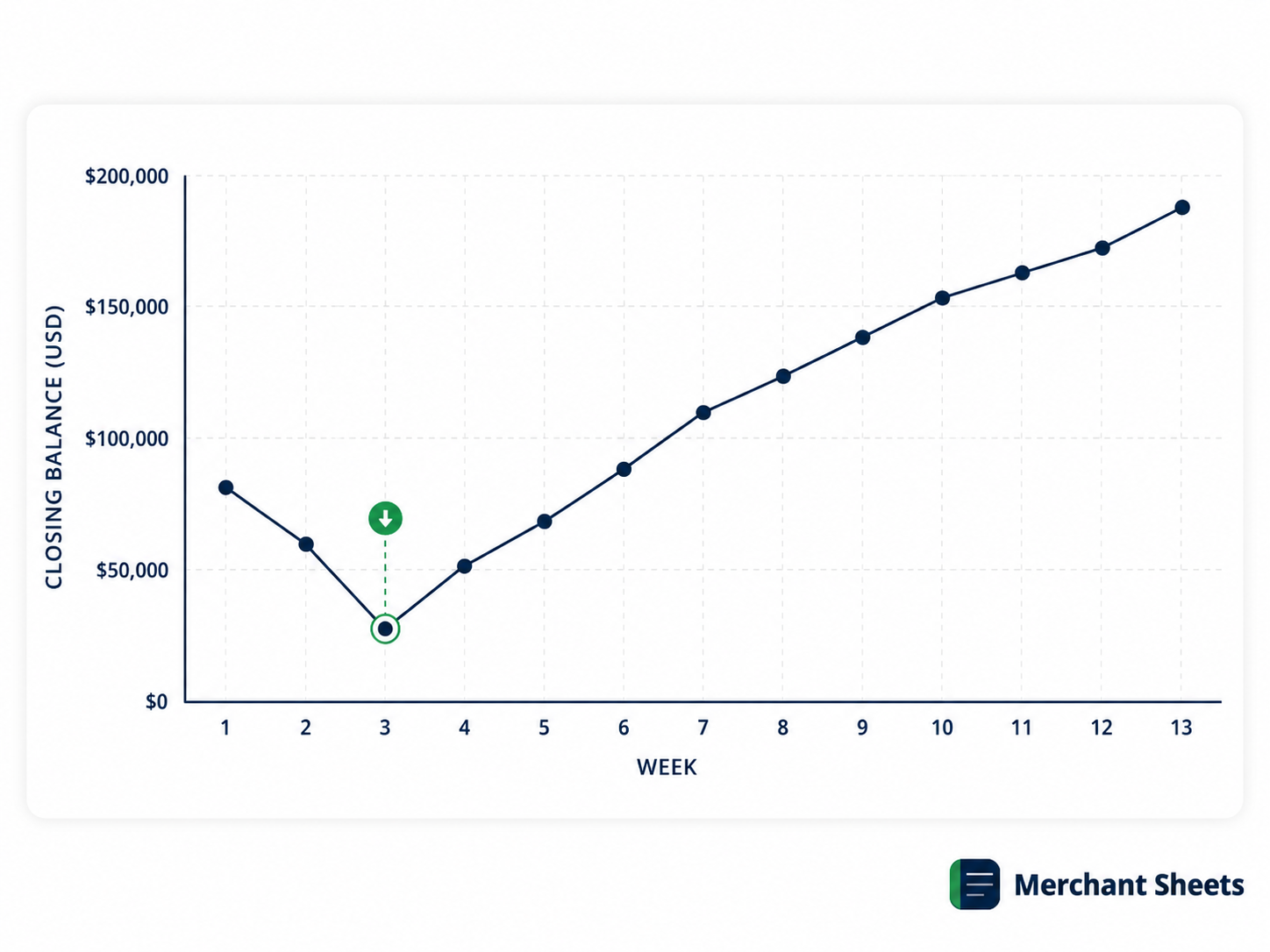 line chart for a 13-week cash flow forecast showing the closing balance dipping in week 3.