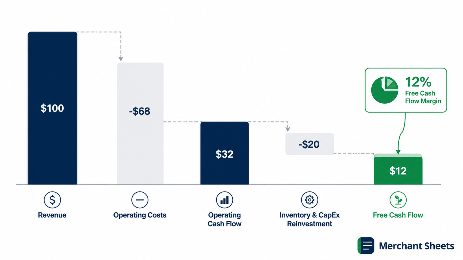 free cash flow margin — revenue converting to free cash after operating costs and reinvestment.