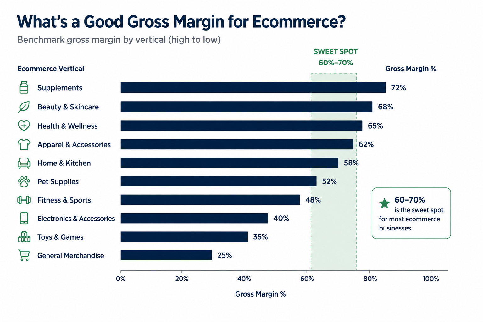 gross margin benchmarks by ecommerce vertical, digital and beauty highest, electronics lowest.