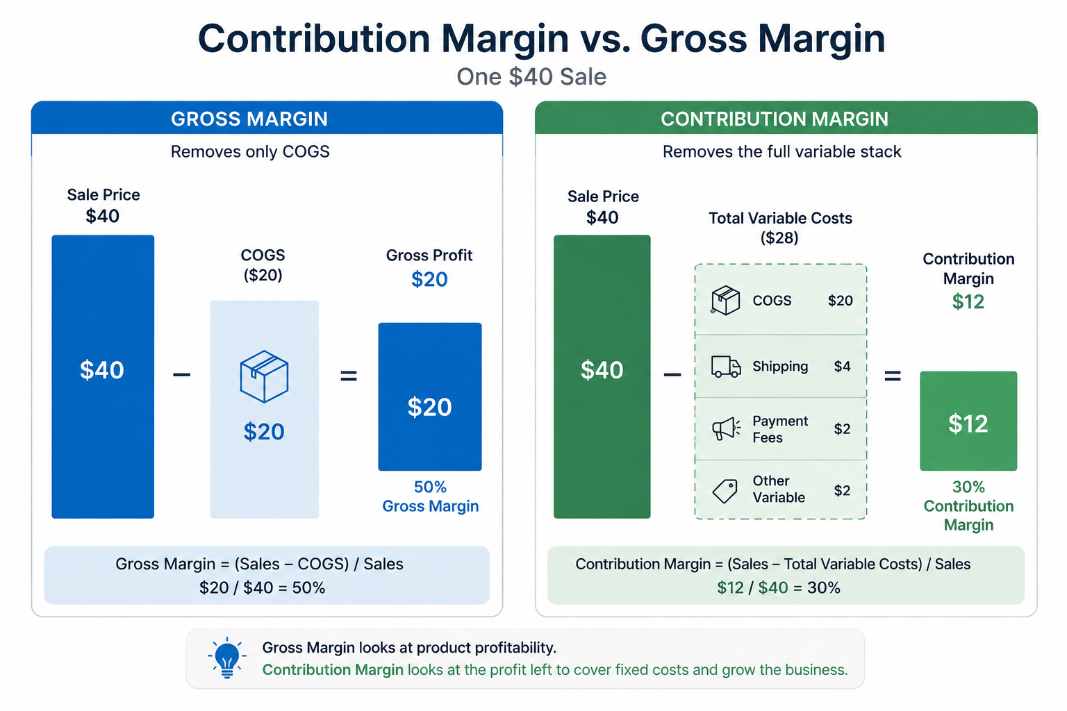 contribution margin vs gross margin on a $40 sale, showing the variable-cost gap.