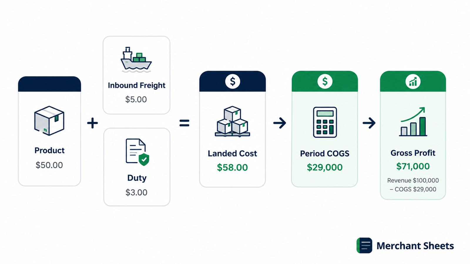 ecommerce COGS breakdown from landed unit cost to gross profit.