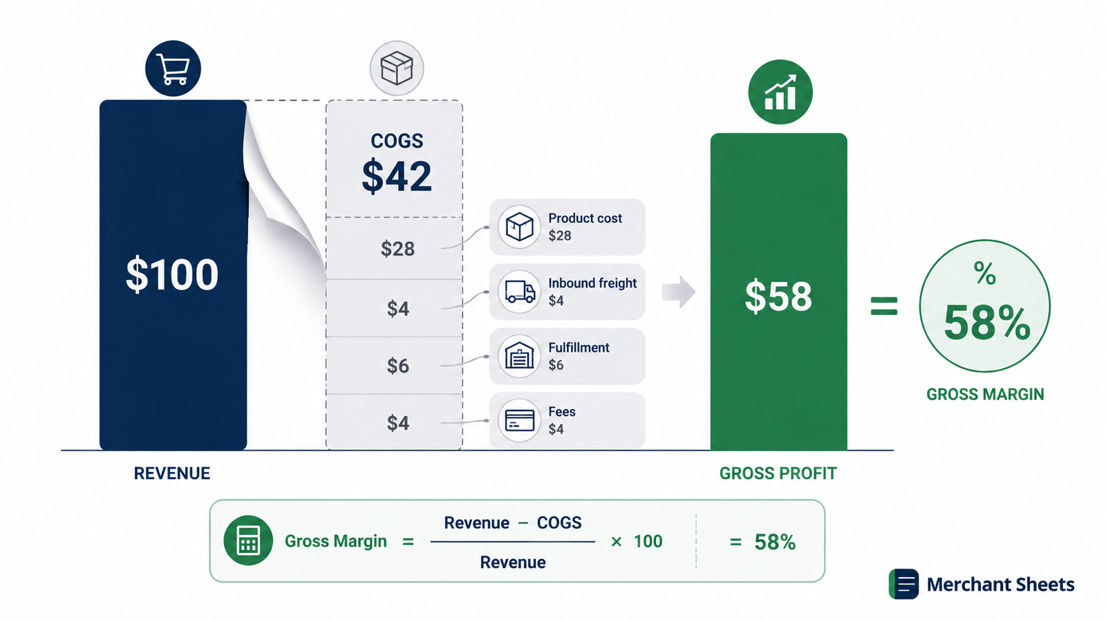 gross margin formula: net sales minus true COGS.