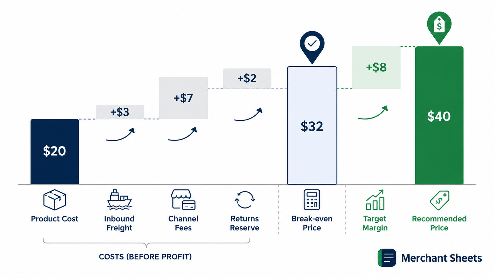 Pricing a product for profit — product cost plus fees, shipping, and returns set the break-even price; the target margin sits on top to give the selling price.