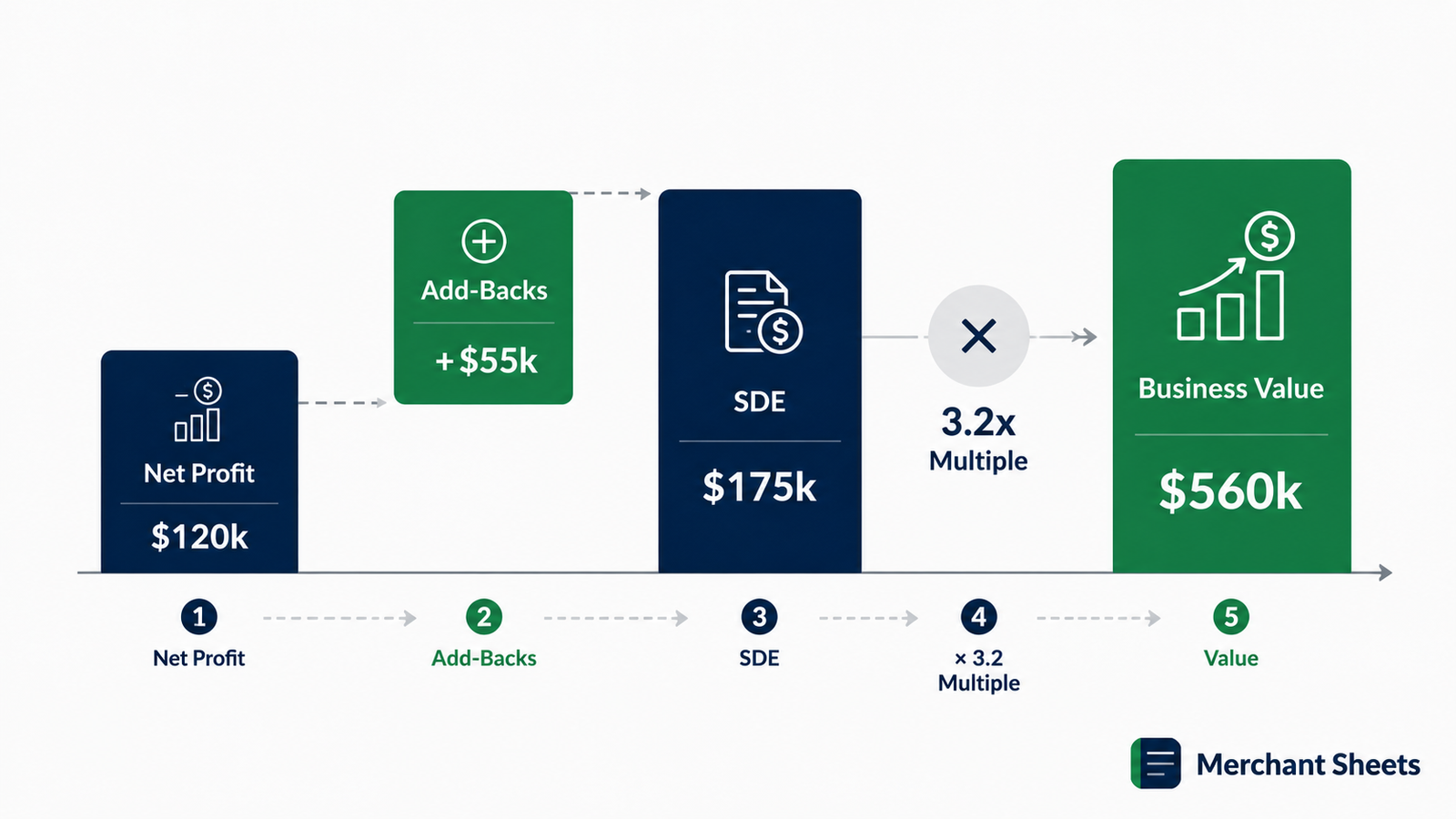 small business valuation build-up from net profit to SDE to sale value.