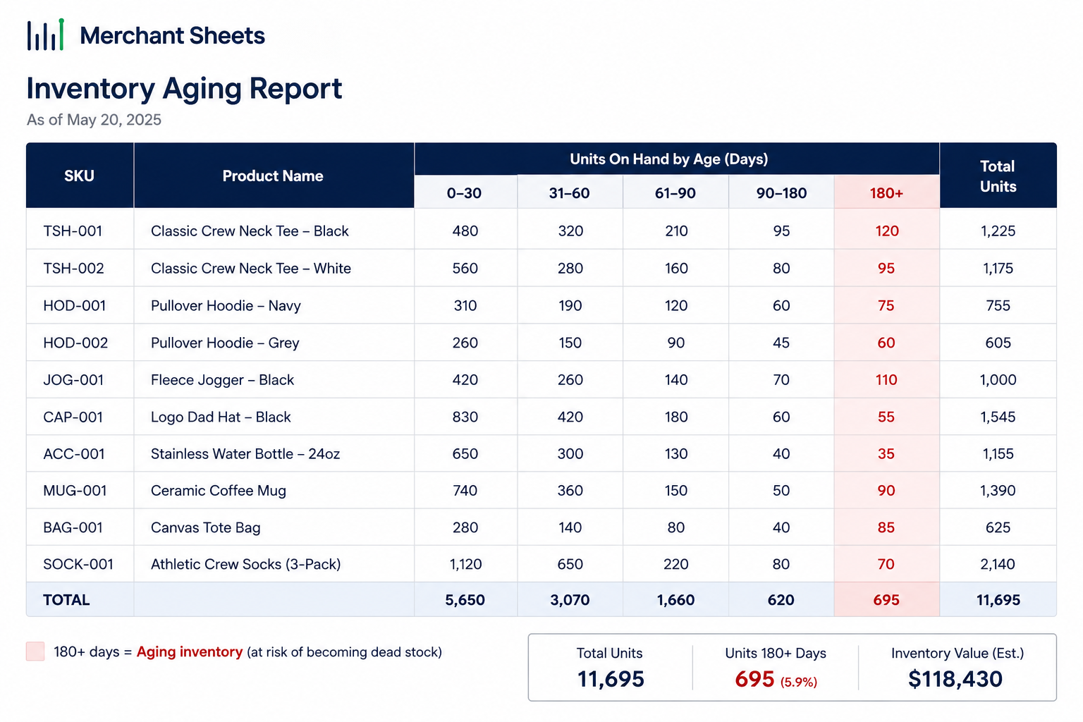 inventory aging report by SKU — units sorted into age buckets with dead stock flagged.