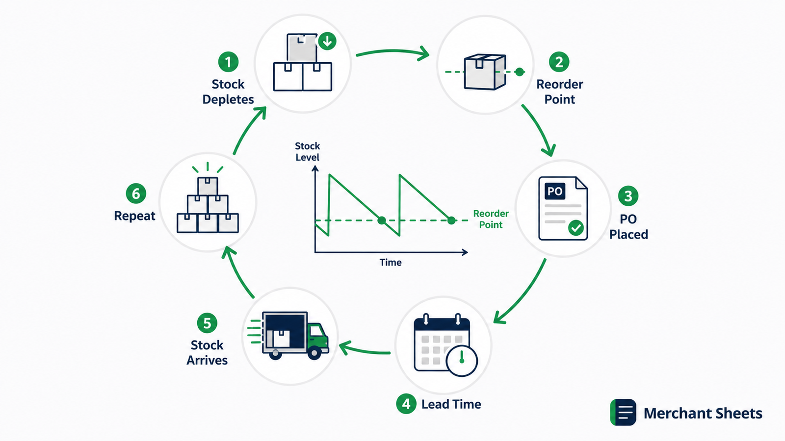 the inventory replenishment cycle from reorder point to restock.