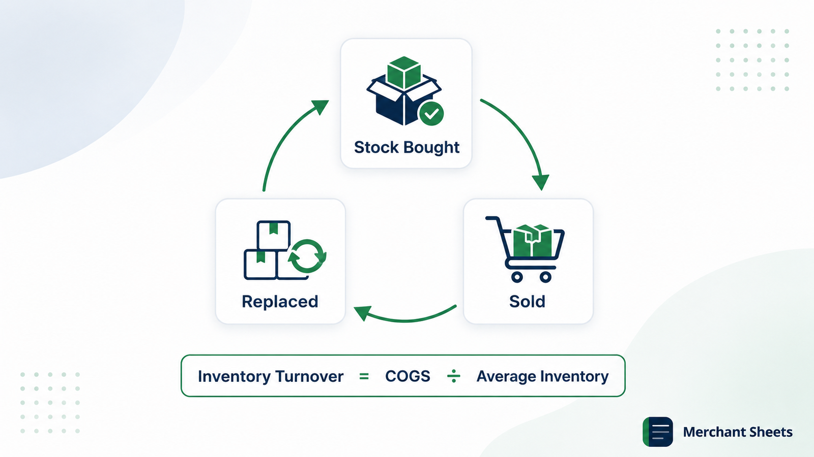 how the inventory turnover ratio measures sell-through.