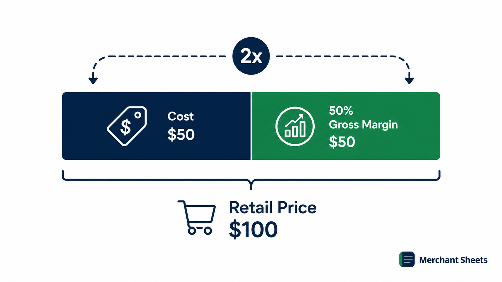 keystone pricing doubles product cost to set retail price — a 100% markup and 50% gross margin.