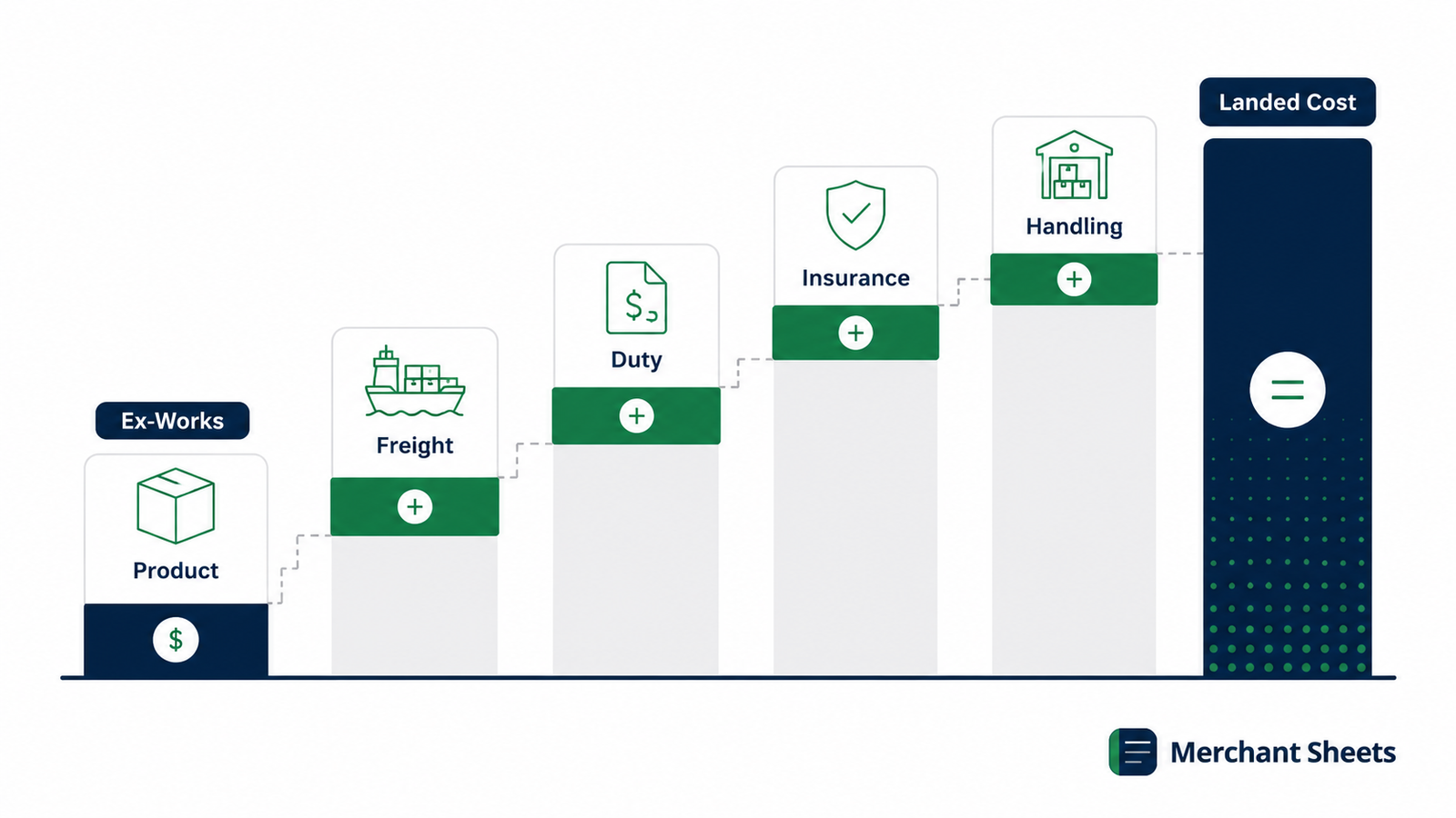 chart showing the inputs that arrive at landed cost calculation