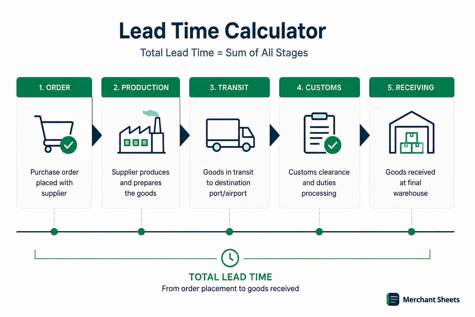 graphic showing the steps involved in determining supplier lead time.