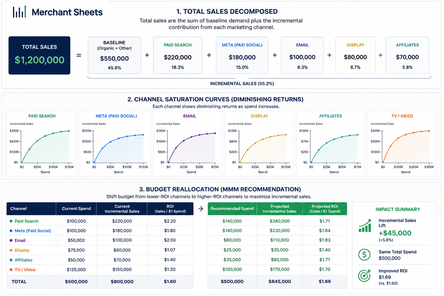 marketing mix modeling decomposing ecommerce sales into baseline and incremental channel contribution.