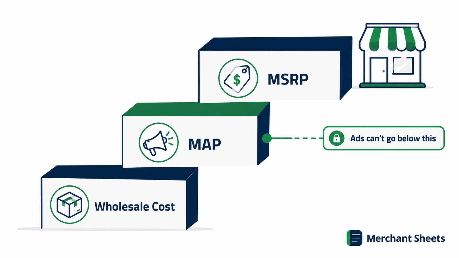 MAP pricing is the lowest price a retailer can advertise — set below MSRP and above wholesale cost.