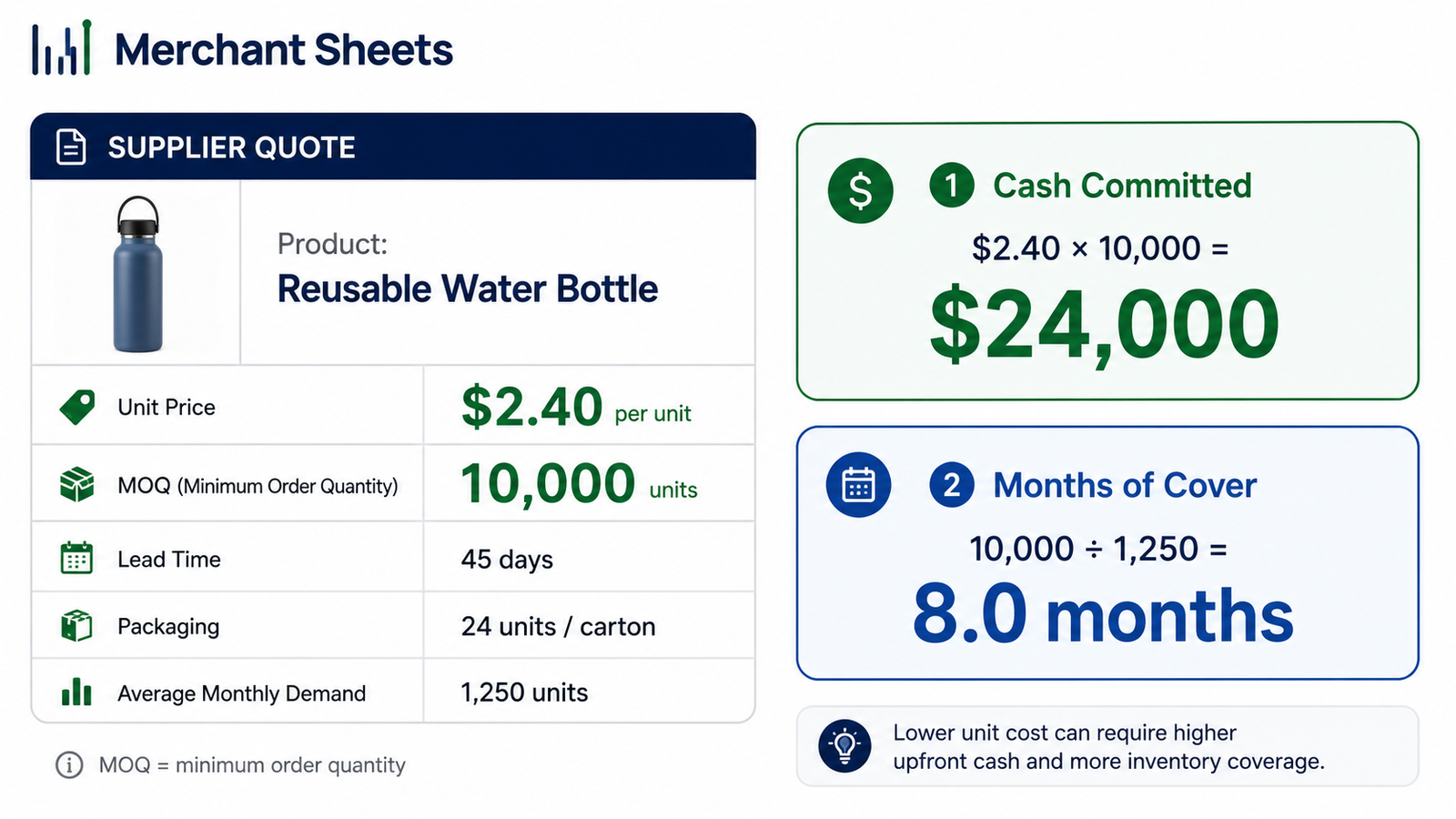 minimum order quantity trade-off between unit price and cash committed.
