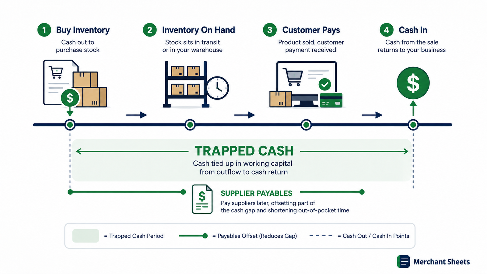 net working capital for ecommerce — cash tied up in inventory and receivables minus supplier payables.