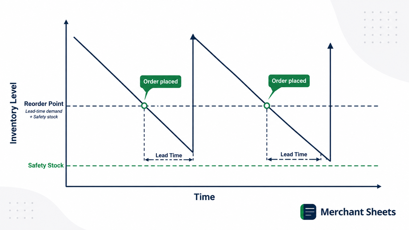 reorder point formula: stock hits the reorder point, an order is placed, and inventory refills before running out.