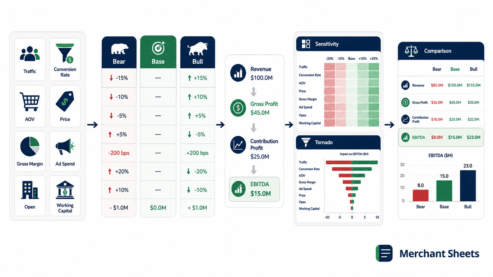 ecommerce scenario planning model from eight drivers to Bear Base Bull comparison.