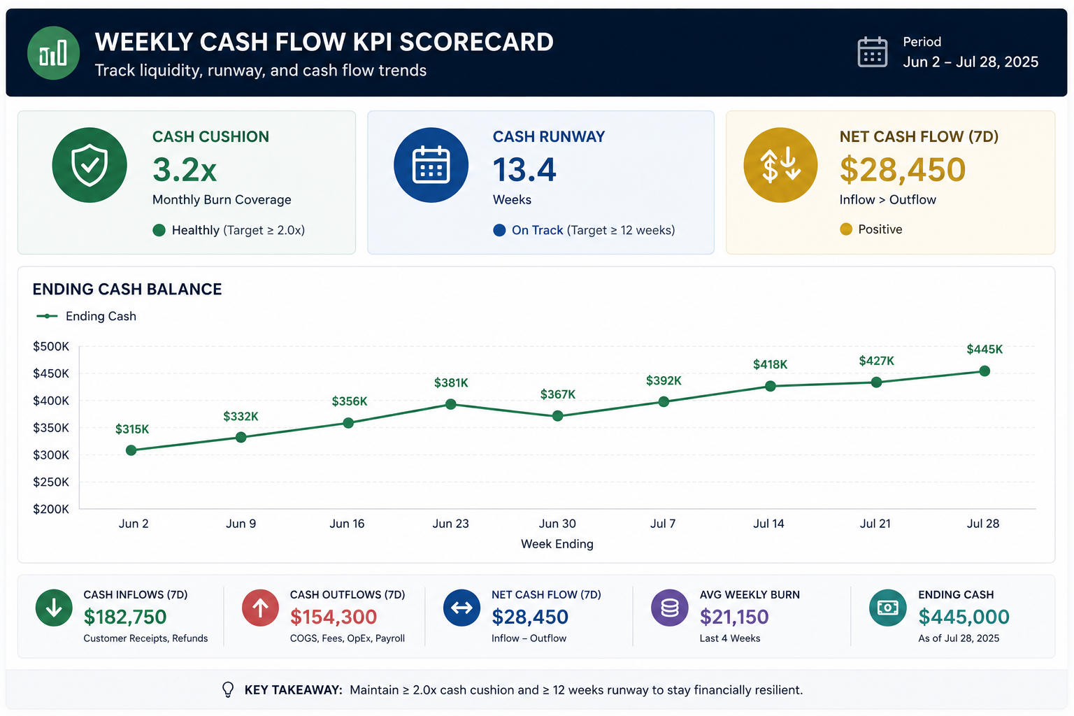 weekly cash flow KPIs scorecard showing ending cash, runway, and cushion by week.