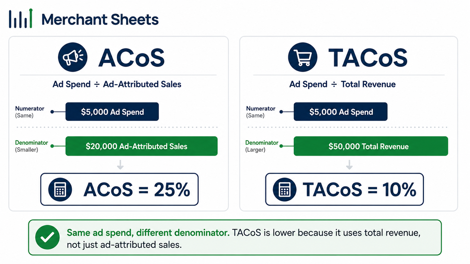 ACoS vs TACoS: same ad spend measured against ad sales versus total revenue.