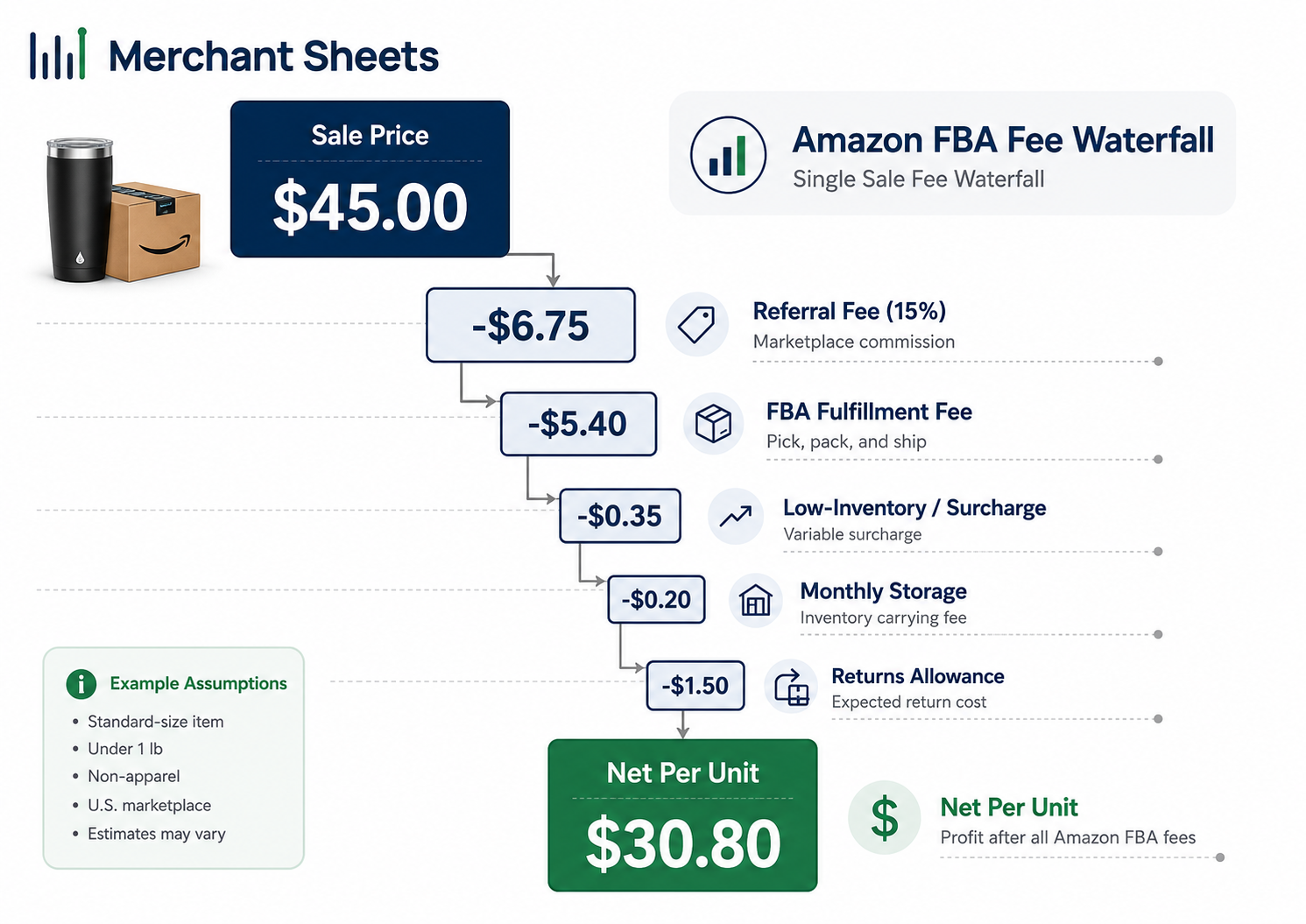 Amazon FBA fees breakdown on a $25 product, from sale price to net margin.